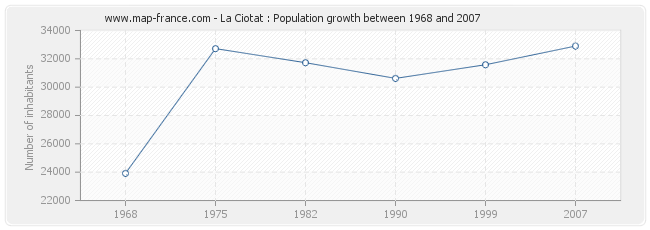 Population La Ciotat